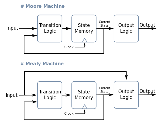 무어 머신과 밀리 머신