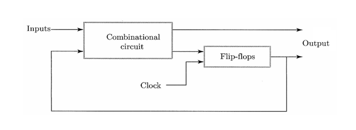 클럭 동기형 순차 회로의 블럭도