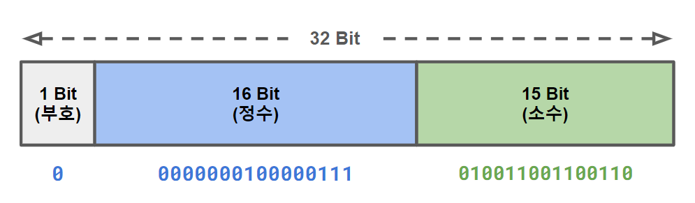 고정 소수점 표현