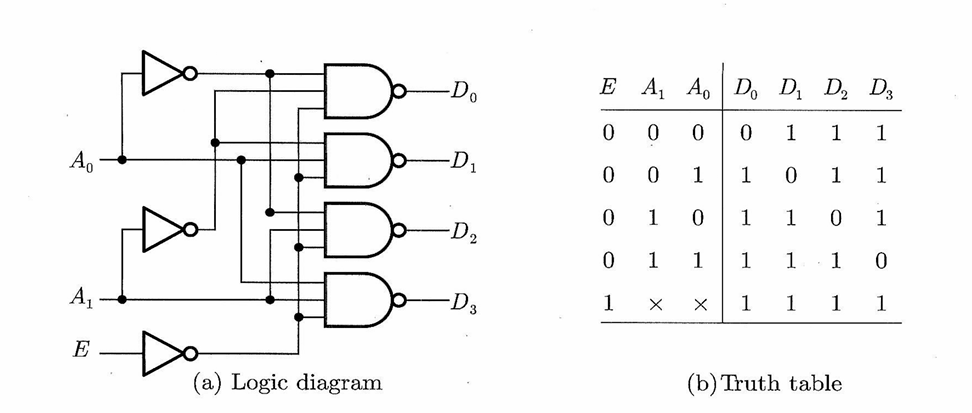 2X4 NAND 게이트 디코더