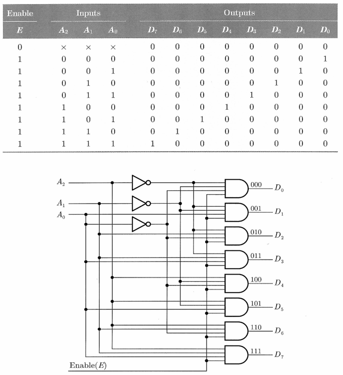 3X8 디코더의 진리표와 회로도