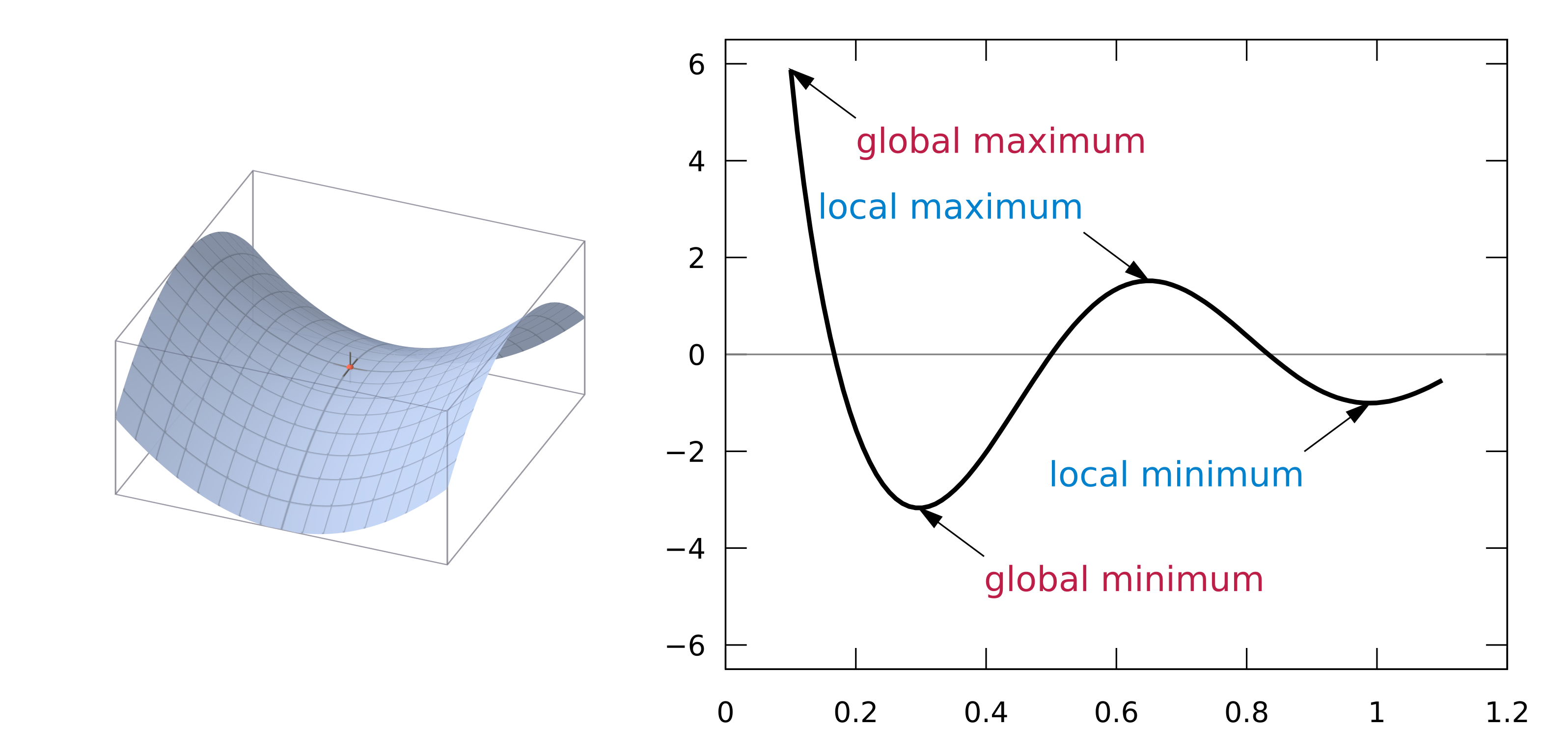 saddle point and local minima