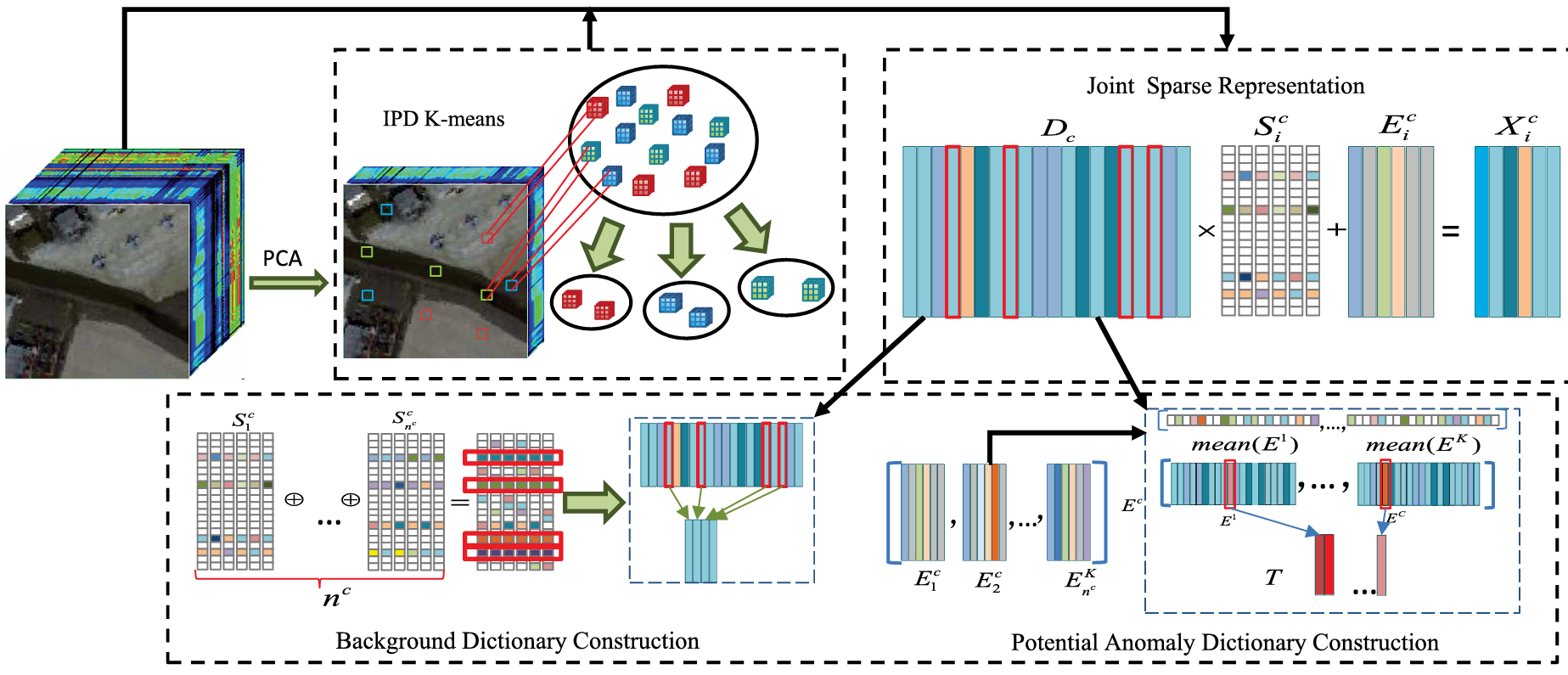 Schematic of our dictionary construction method for hyperspectral anomaly detection