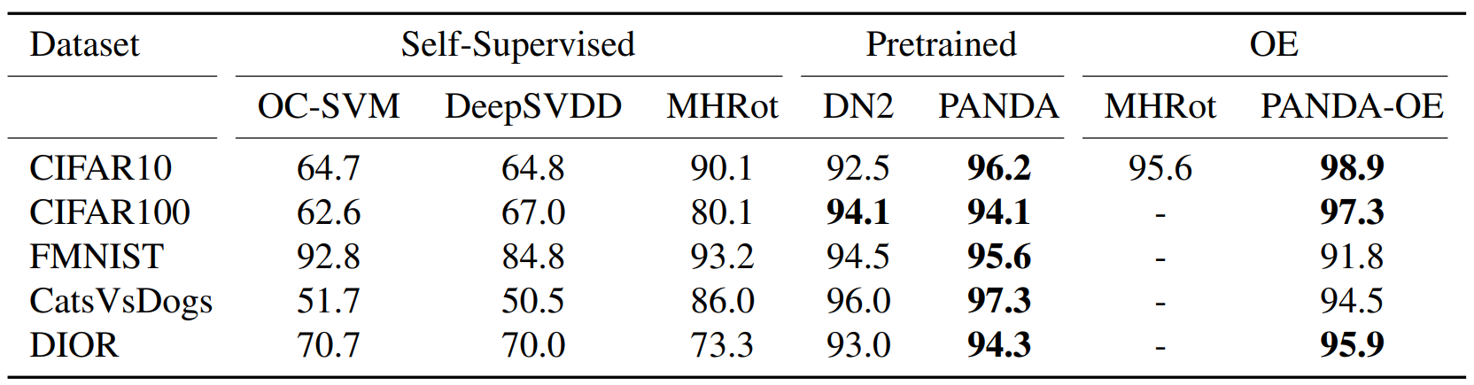 Anomaly detection performance (Average ROC AUC %)