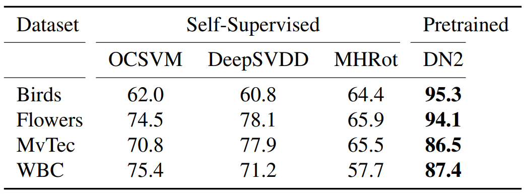 Pretrained feature performance on various small datasets (Average ROC AUC %)