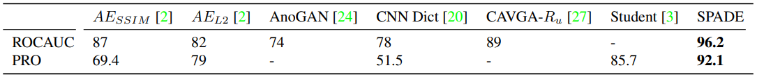 Comparison of anomaly segmentation methods (pixel-level ROCAUC and PRO %)