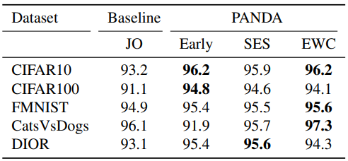 A comparison of different feature adaptation methods (Avg. ROC AUC %)