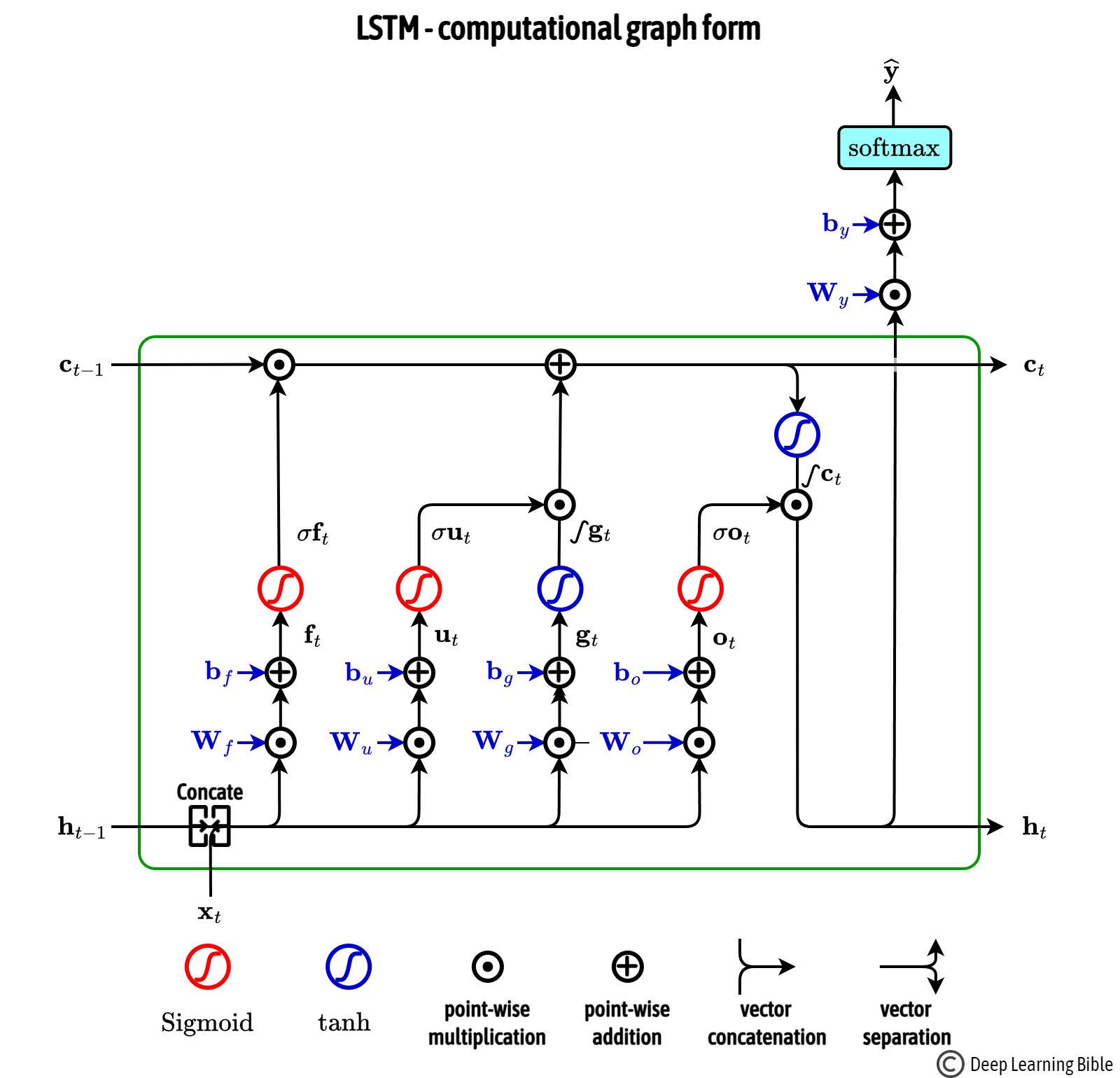 LSTM