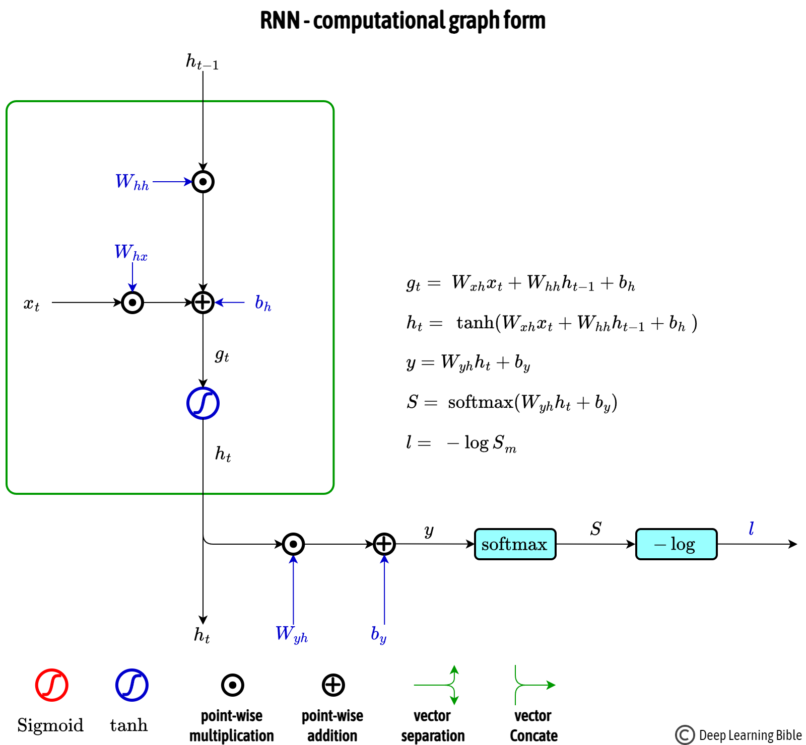 RNN