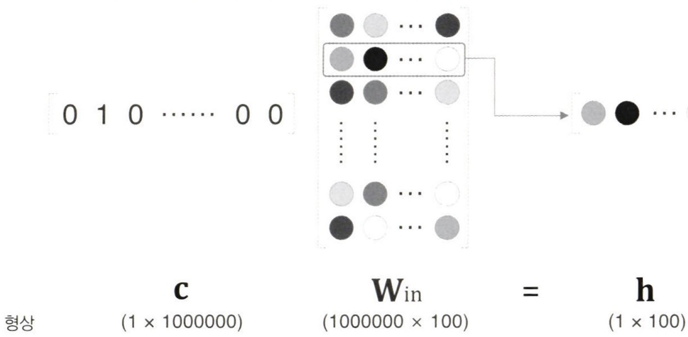 Embedding Layer