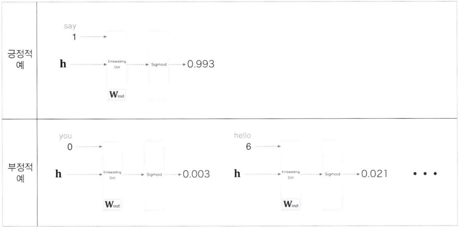 Negative Sampling