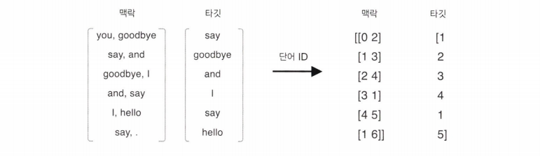 맥락과 타깃을 단어 ID로 나타낸 예시