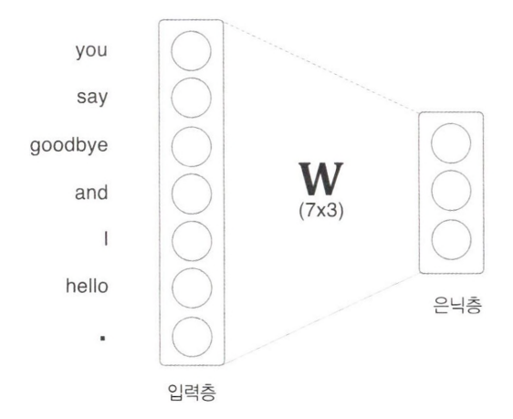 완전연결계층에 의한 변환을 단순화한 그림